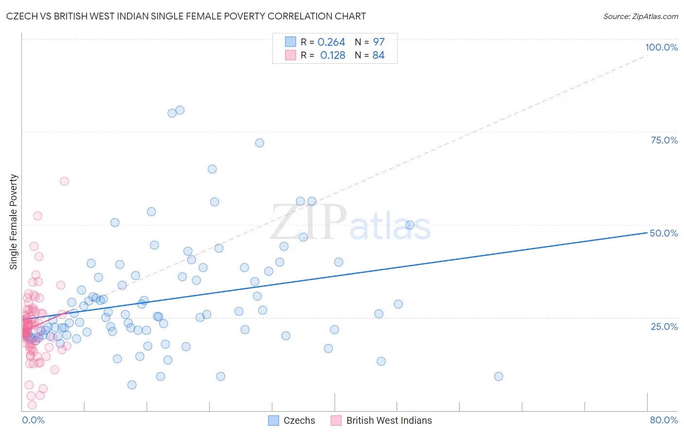 Czech vs British West Indian Single Female Poverty