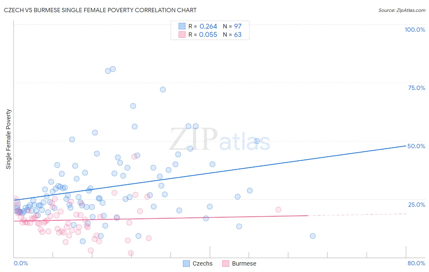 Czech vs Burmese Single Female Poverty