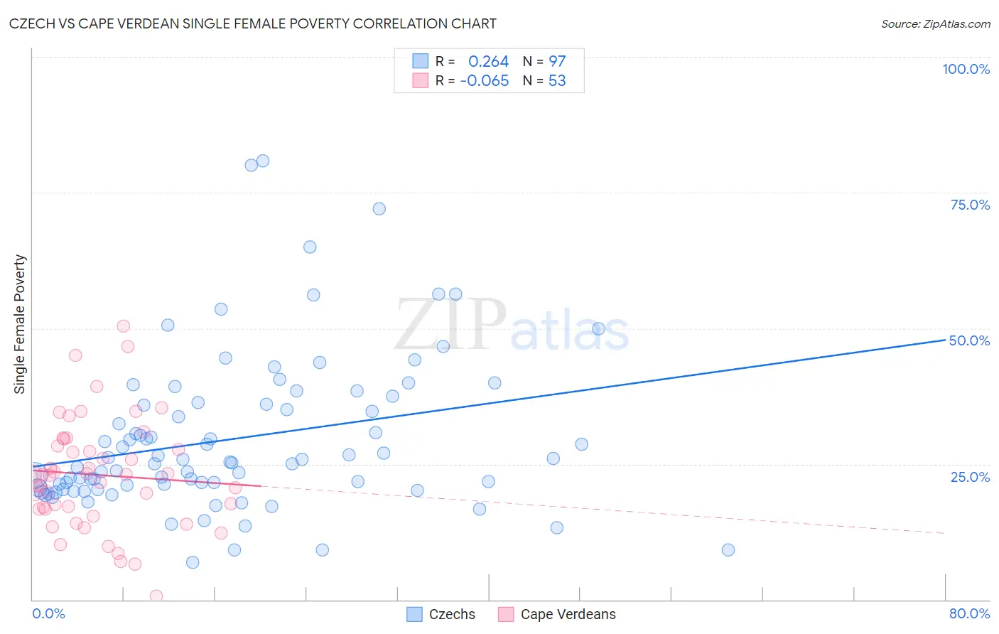 Czech vs Cape Verdean Single Female Poverty