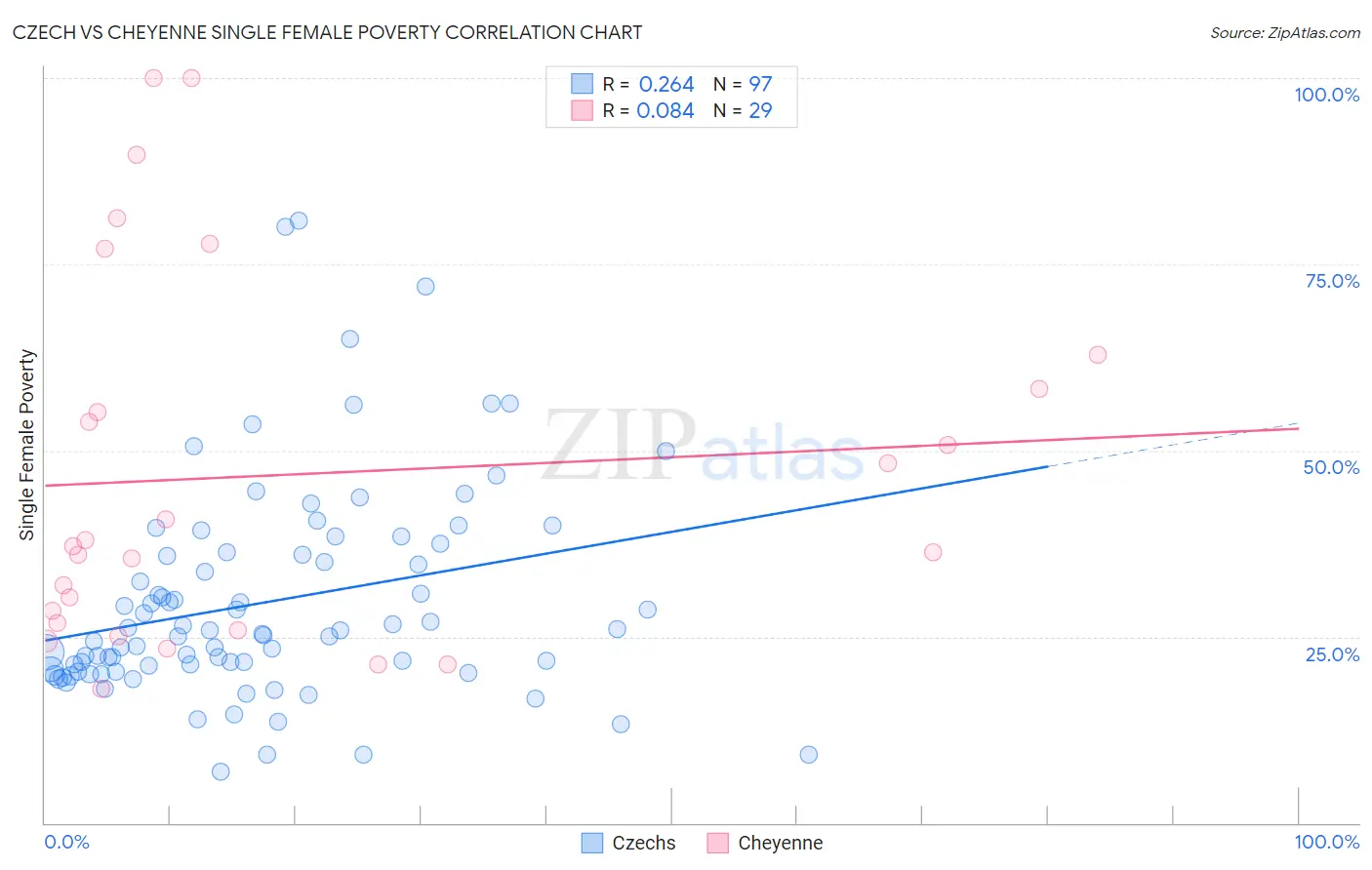 Czech vs Cheyenne Single Female Poverty