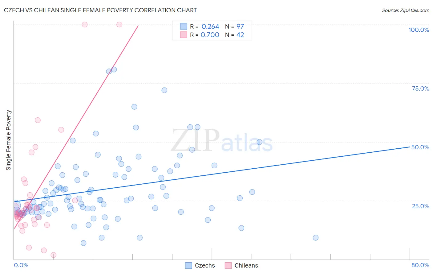 Czech vs Chilean Single Female Poverty