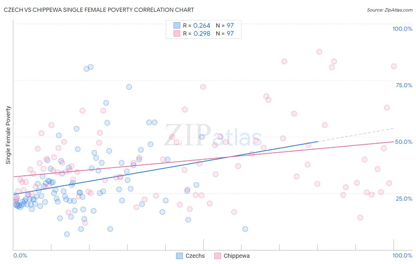 Czech vs Chippewa Single Female Poverty