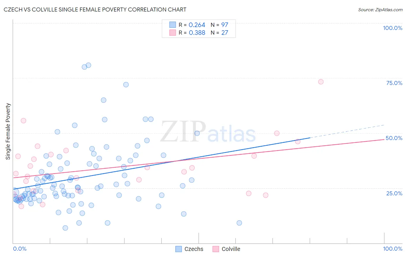 Czech vs Colville Single Female Poverty