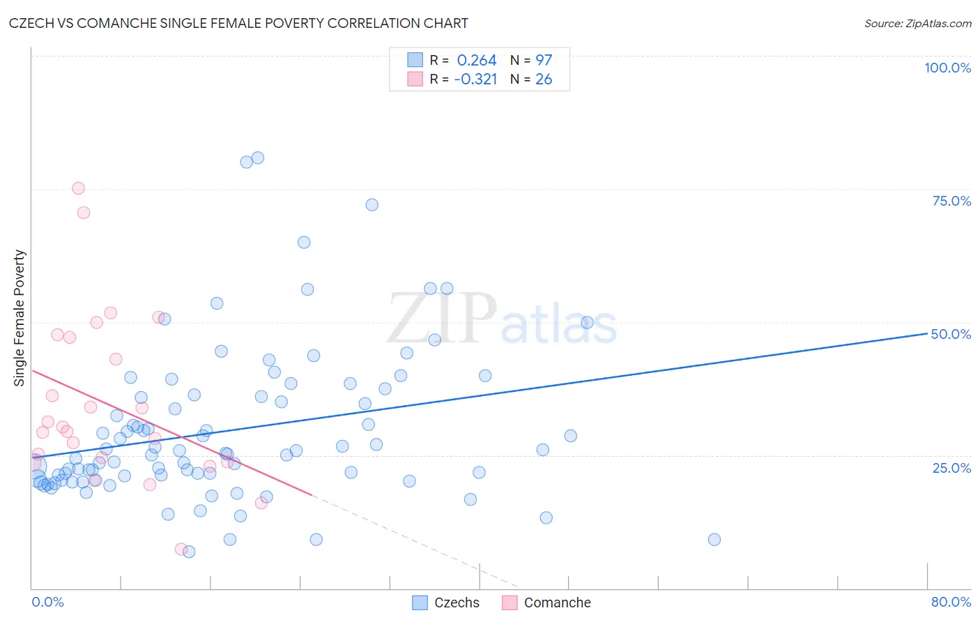 Czech vs Comanche Single Female Poverty