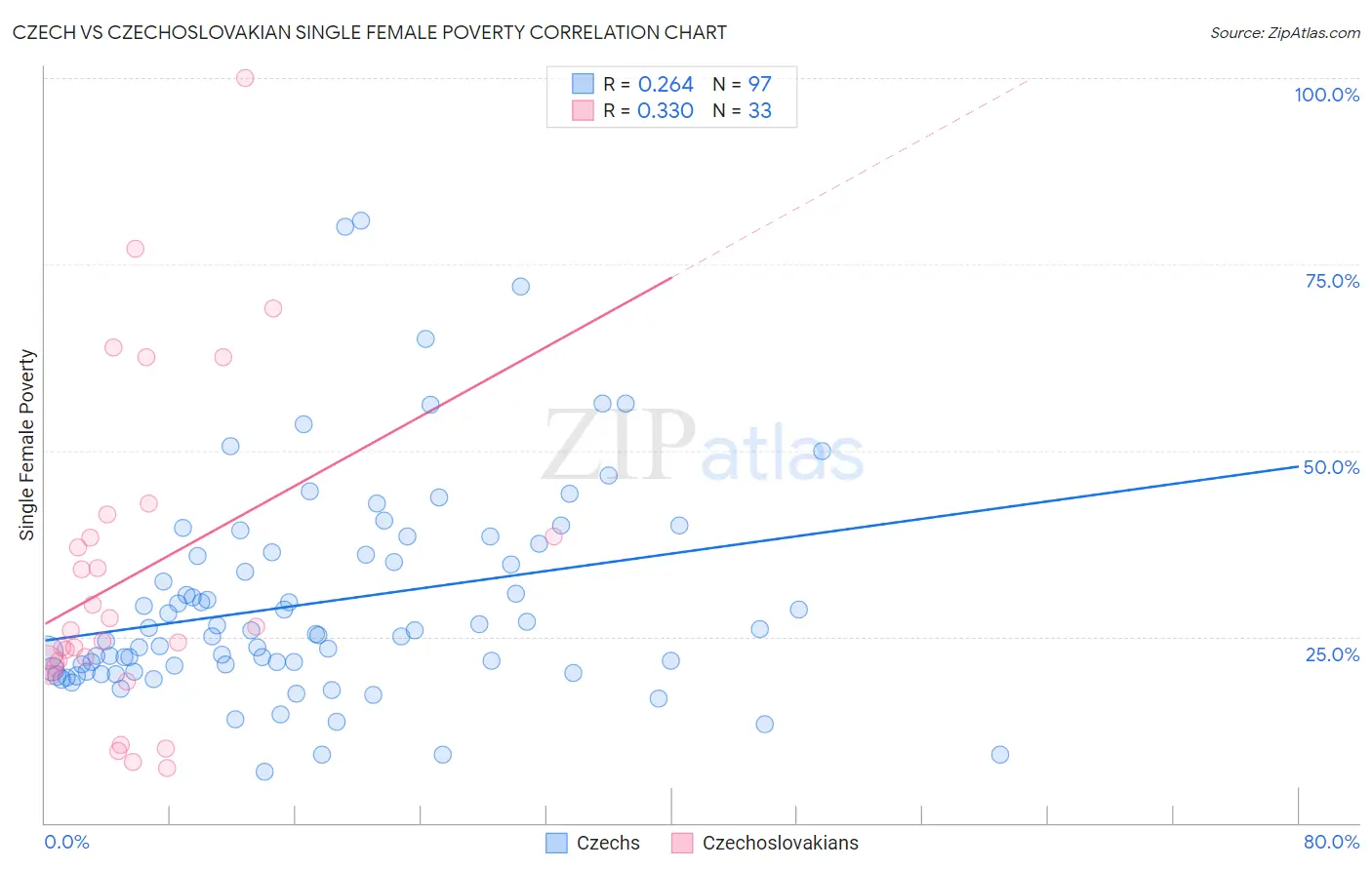 Czech vs Czechoslovakian Single Female Poverty