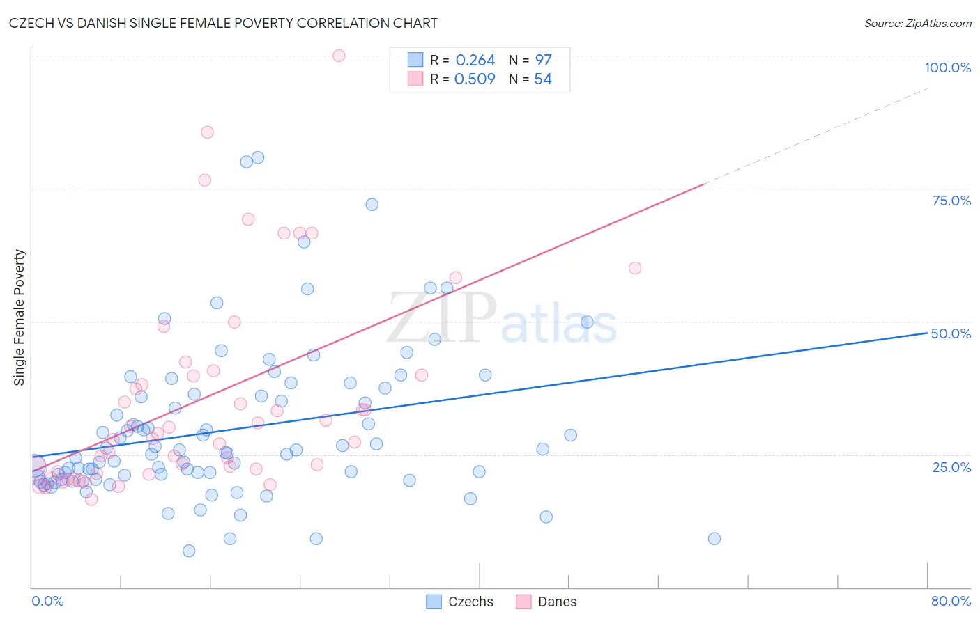 Czech vs Danish Single Female Poverty