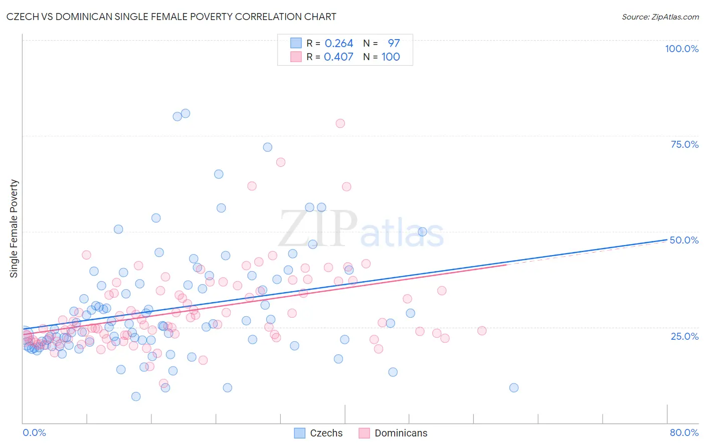 Czech vs Dominican Single Female Poverty