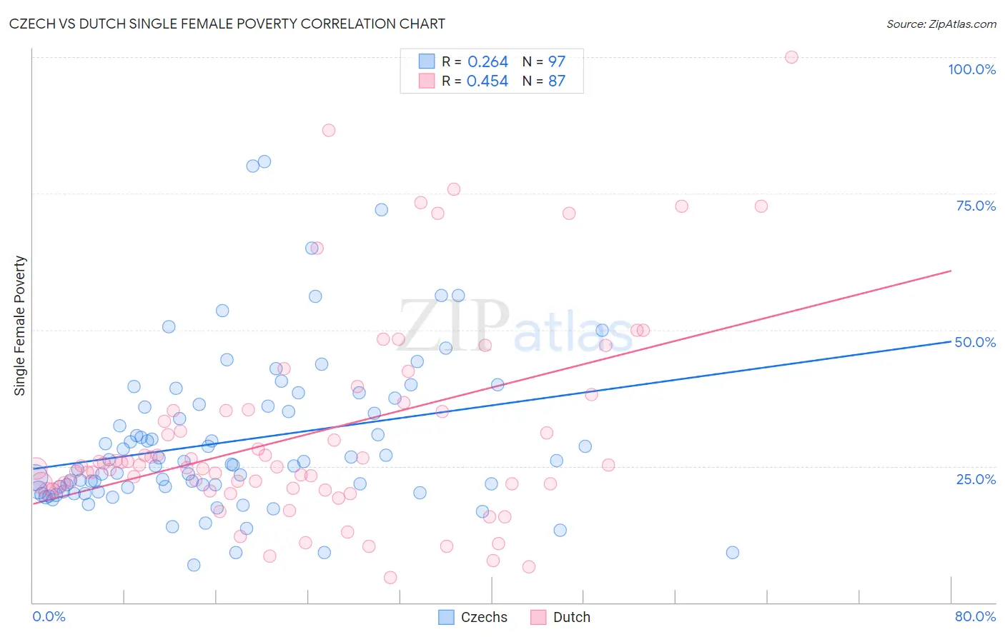 Czech vs Dutch Single Female Poverty