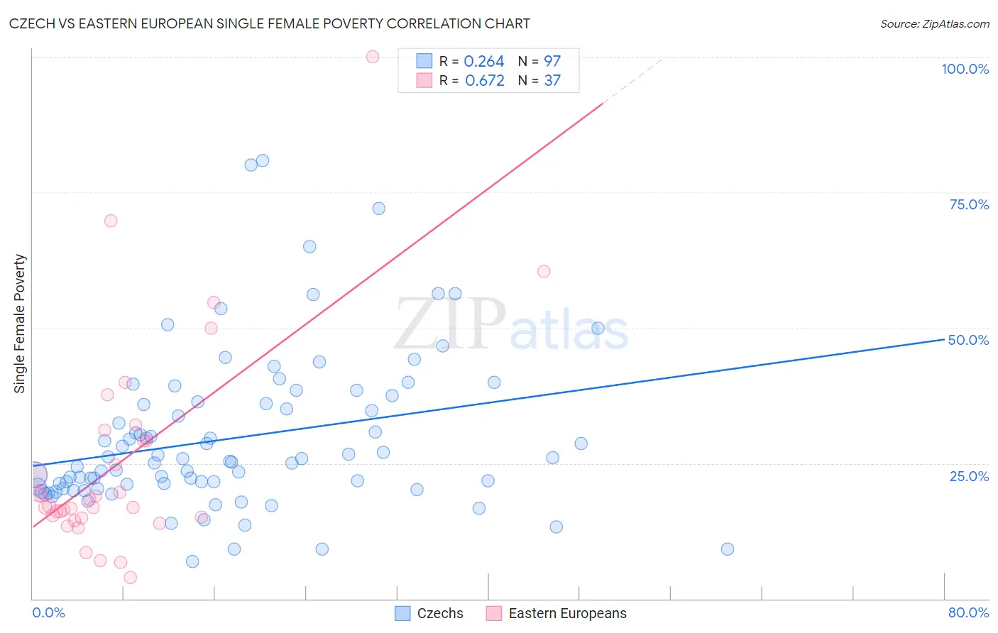 Czech vs Eastern European Single Female Poverty