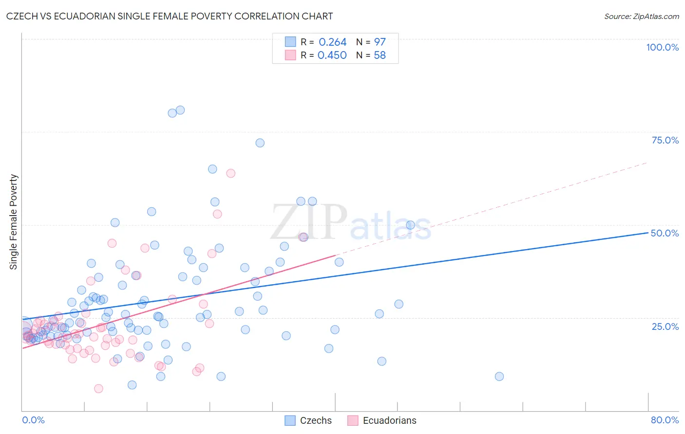 Czech vs Ecuadorian Single Female Poverty