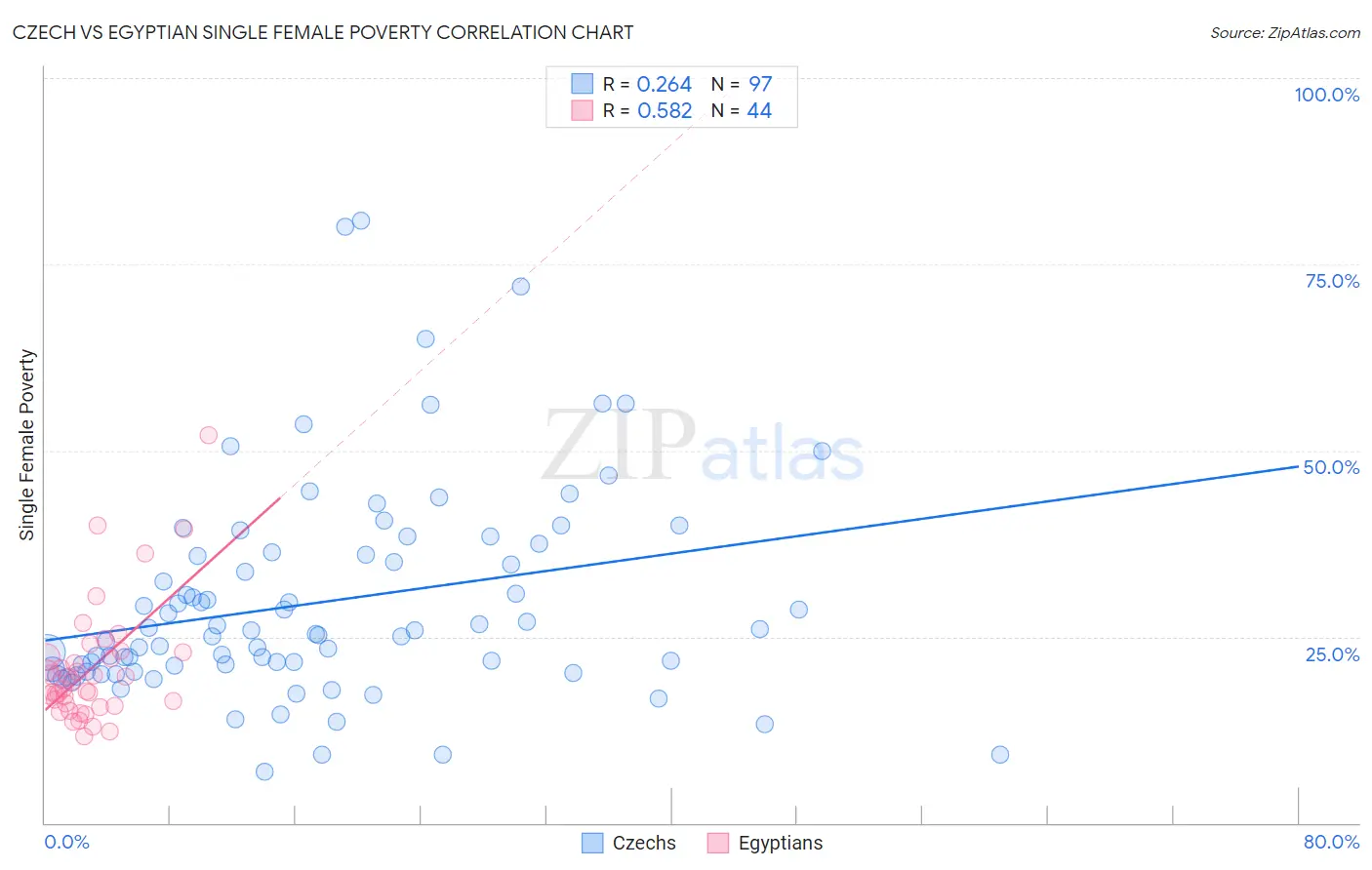 Czech vs Egyptian Single Female Poverty