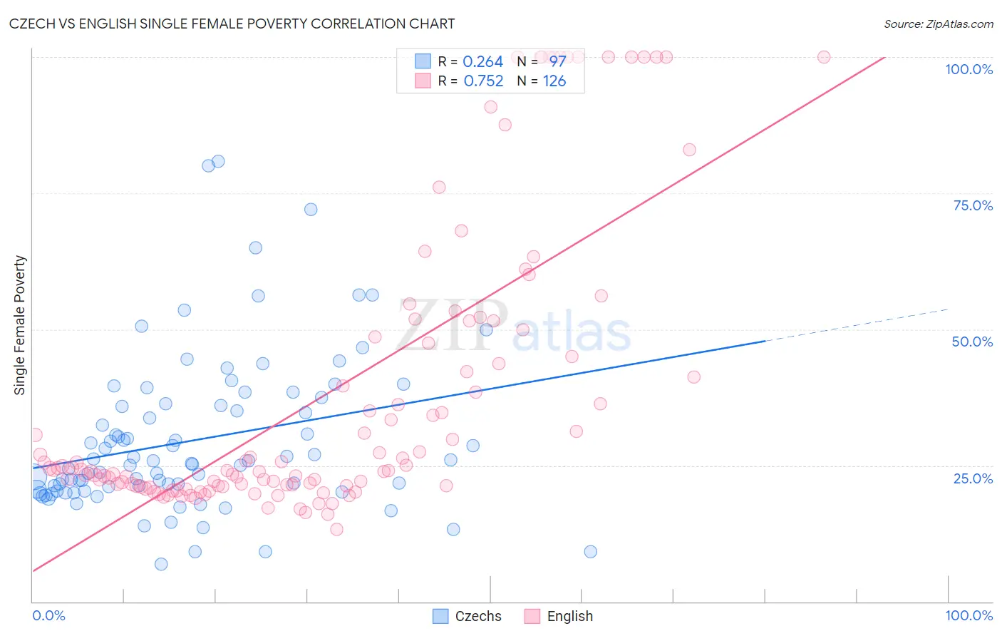 Czech vs English Single Female Poverty