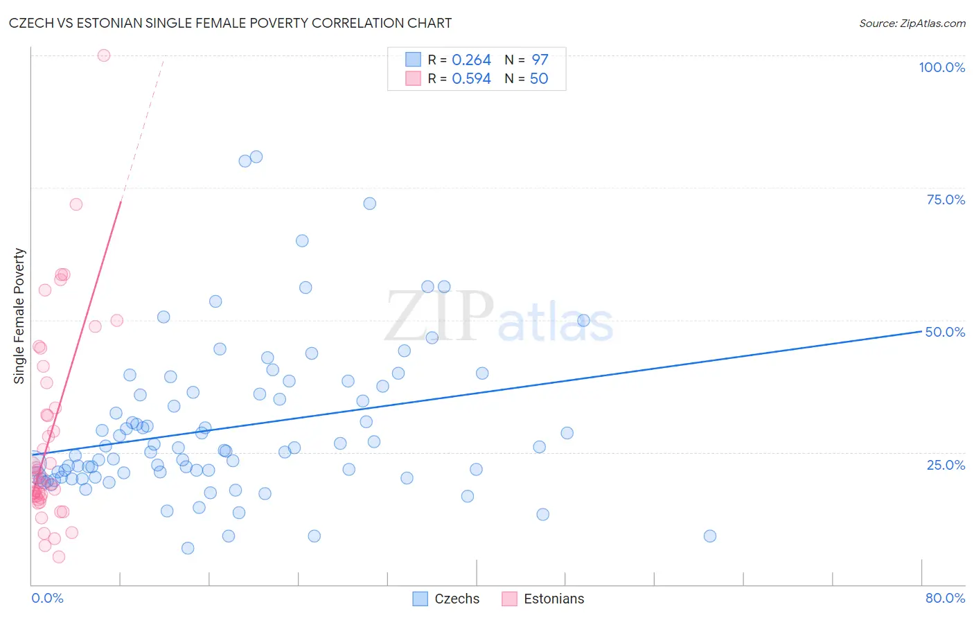Czech vs Estonian Single Female Poverty
