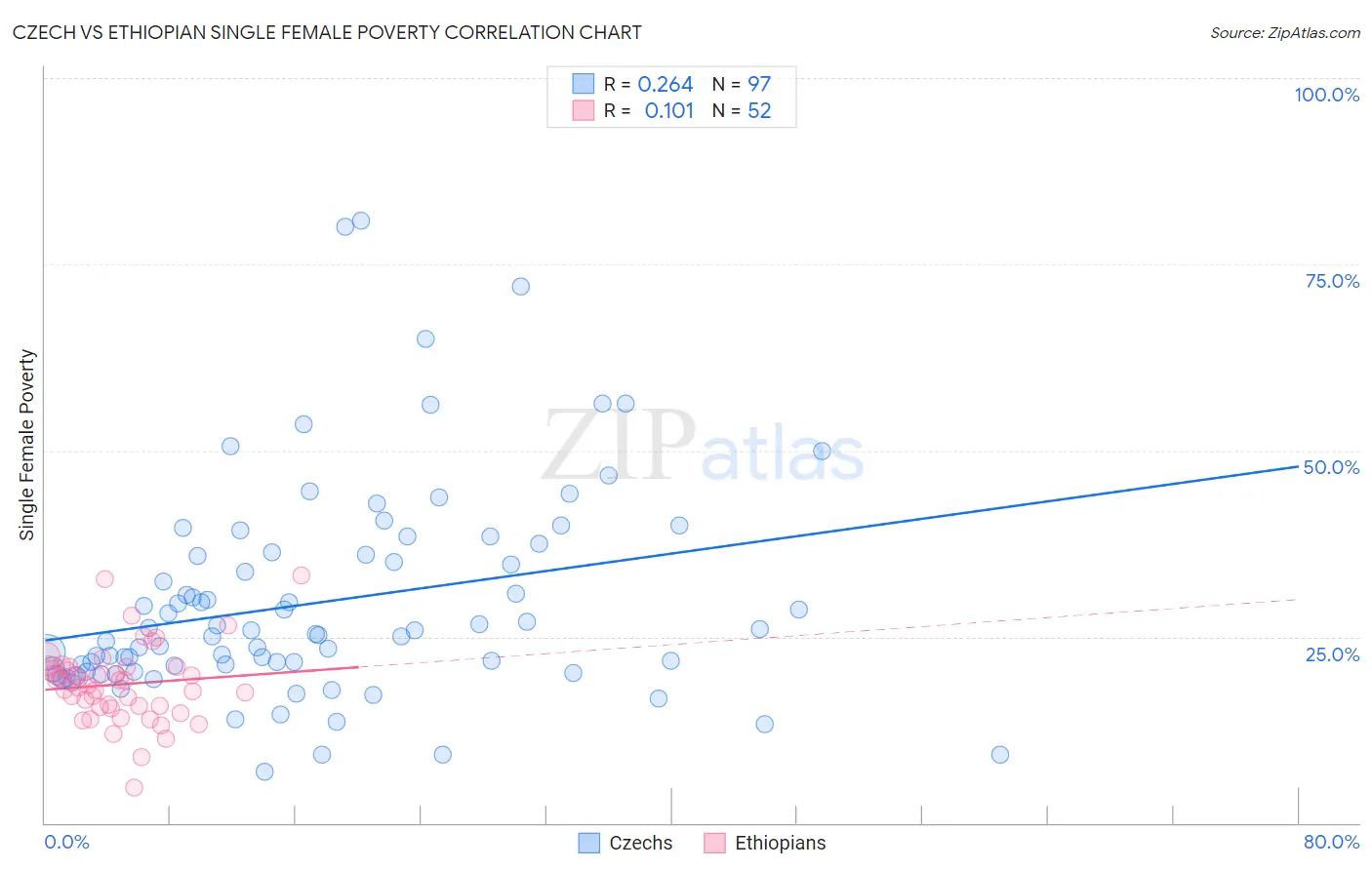 Czech vs Ethiopian Single Female Poverty