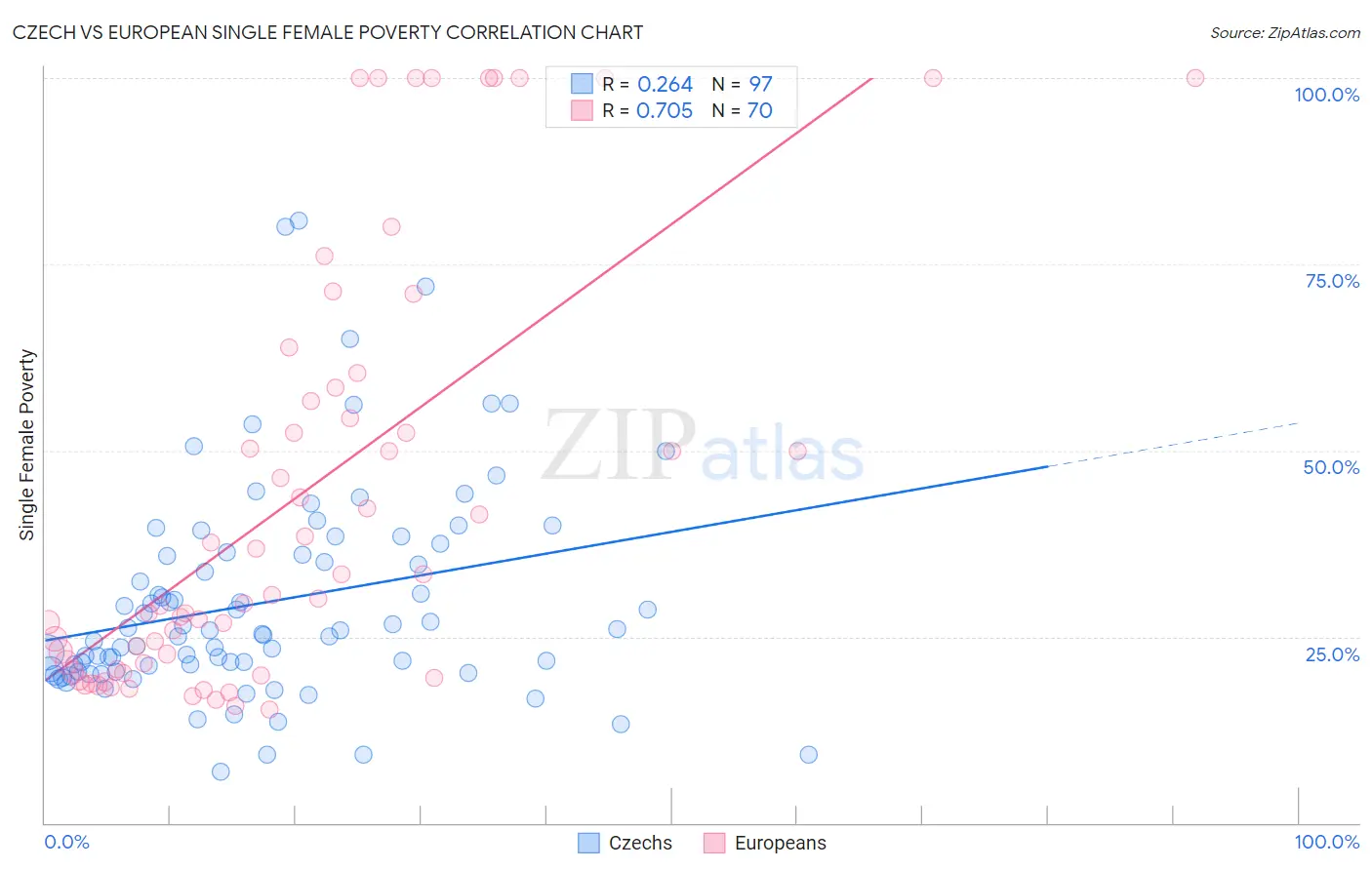 Czech vs European Single Female Poverty