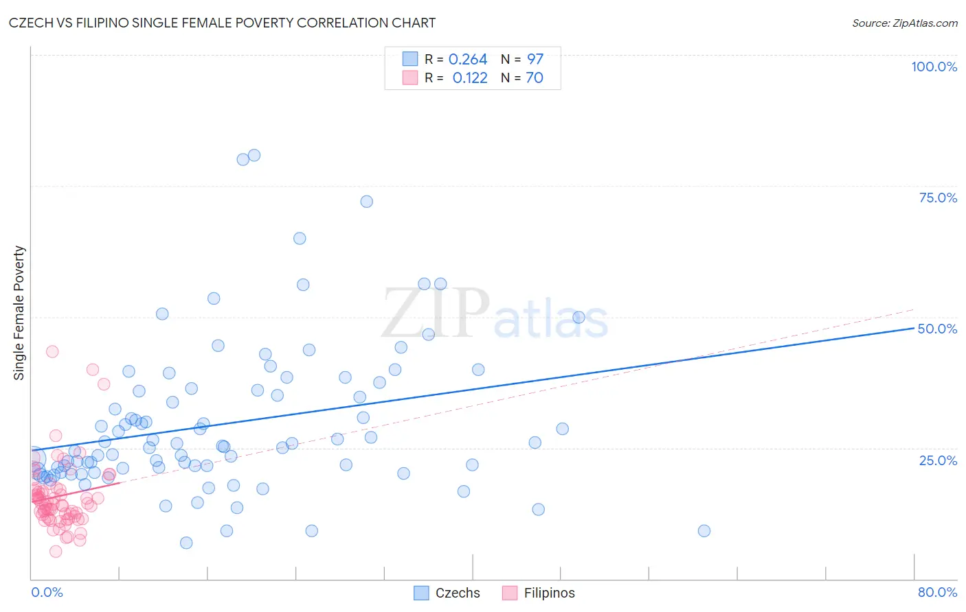 Czech vs Filipino Single Female Poverty