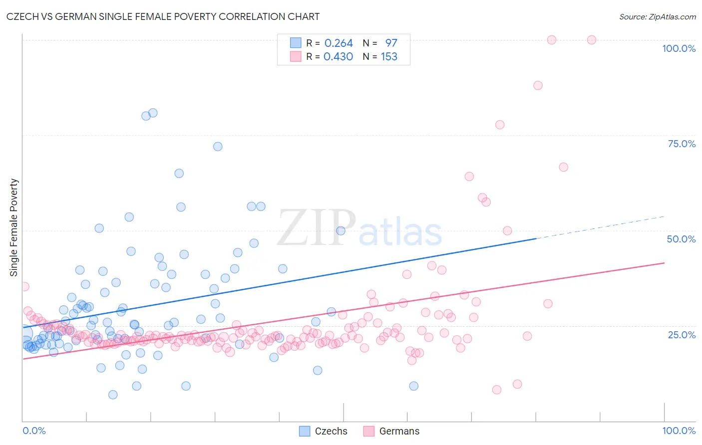 Czech vs German Single Female Poverty