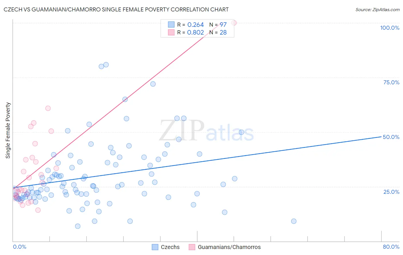Czech vs Guamanian/Chamorro Single Female Poverty