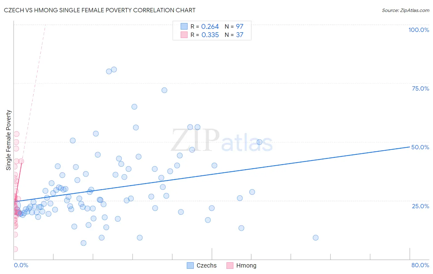 Czech vs Hmong Single Female Poverty