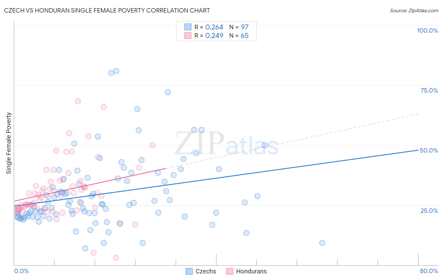 Czech vs Honduran Single Female Poverty