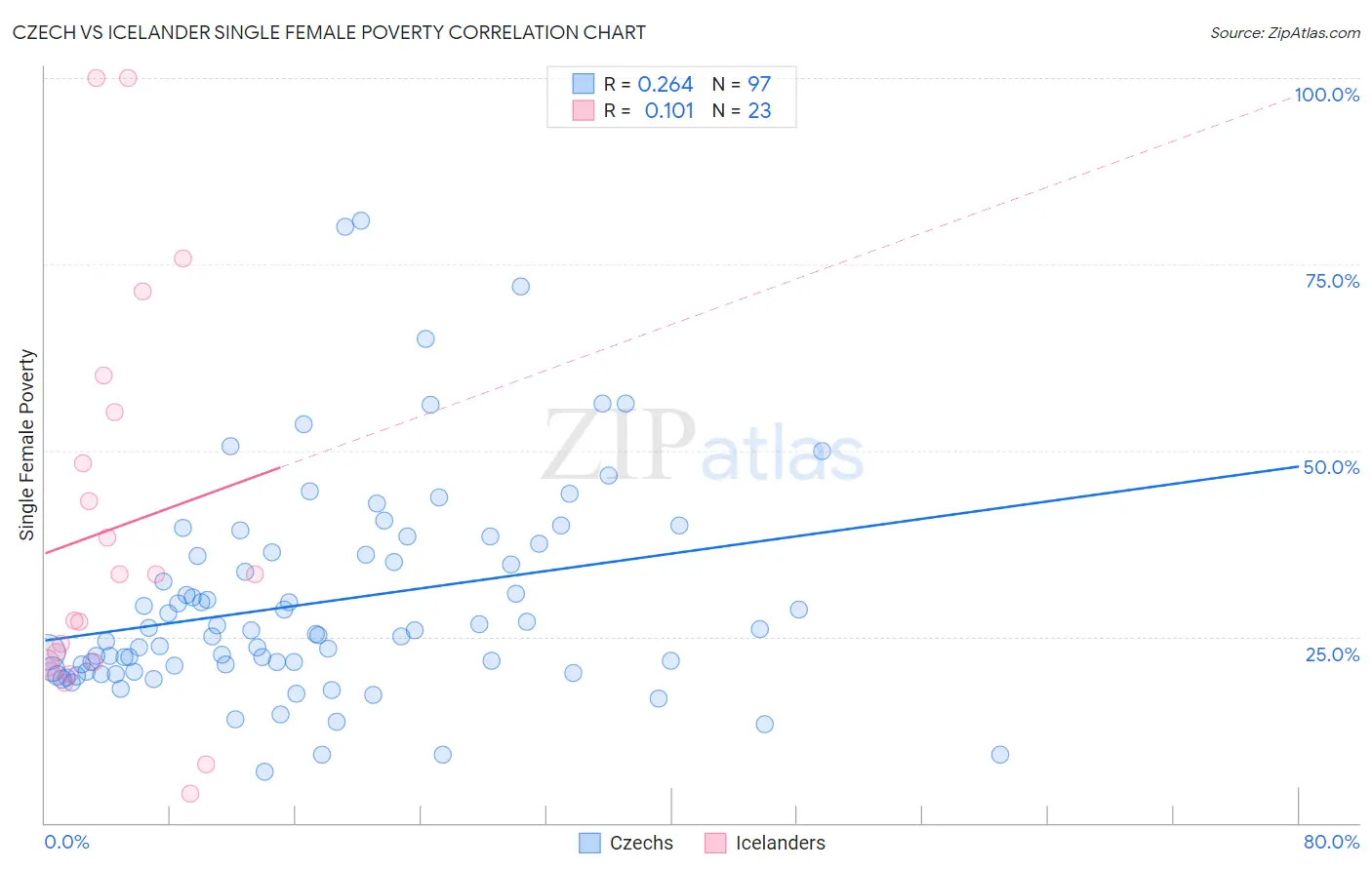 Czech vs Icelander Single Female Poverty