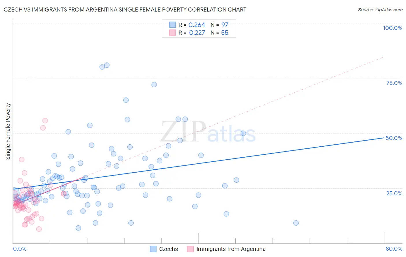 Czech vs Immigrants from Argentina Single Female Poverty