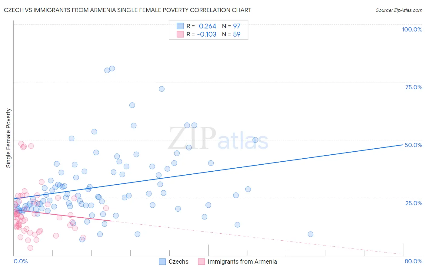 Czech vs Immigrants from Armenia Single Female Poverty