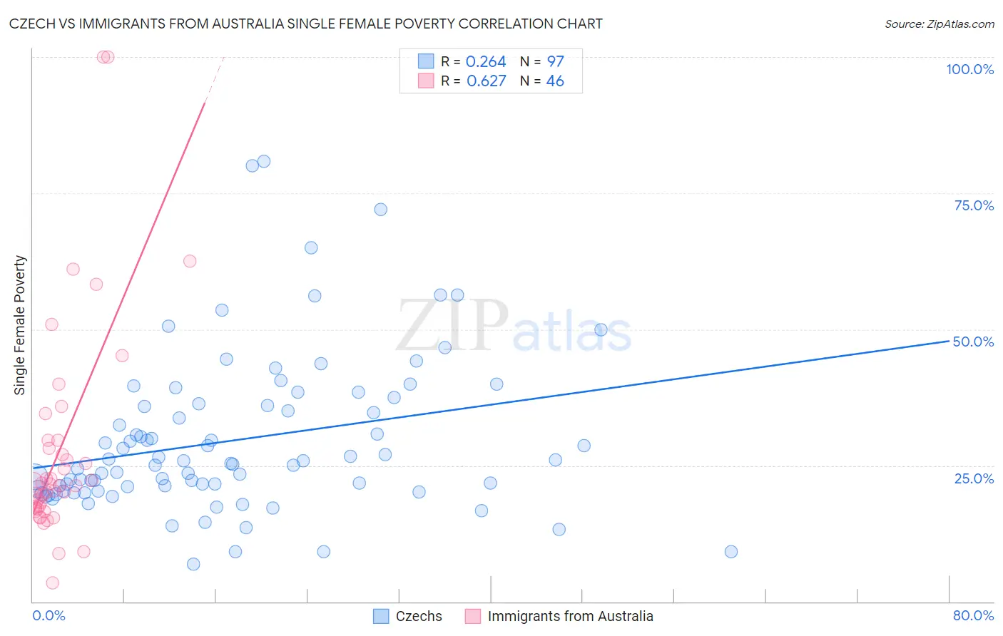 Czech vs Immigrants from Australia Single Female Poverty