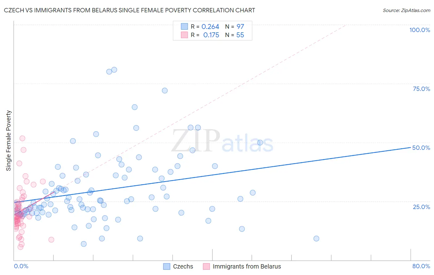 Czech vs Immigrants from Belarus Single Female Poverty