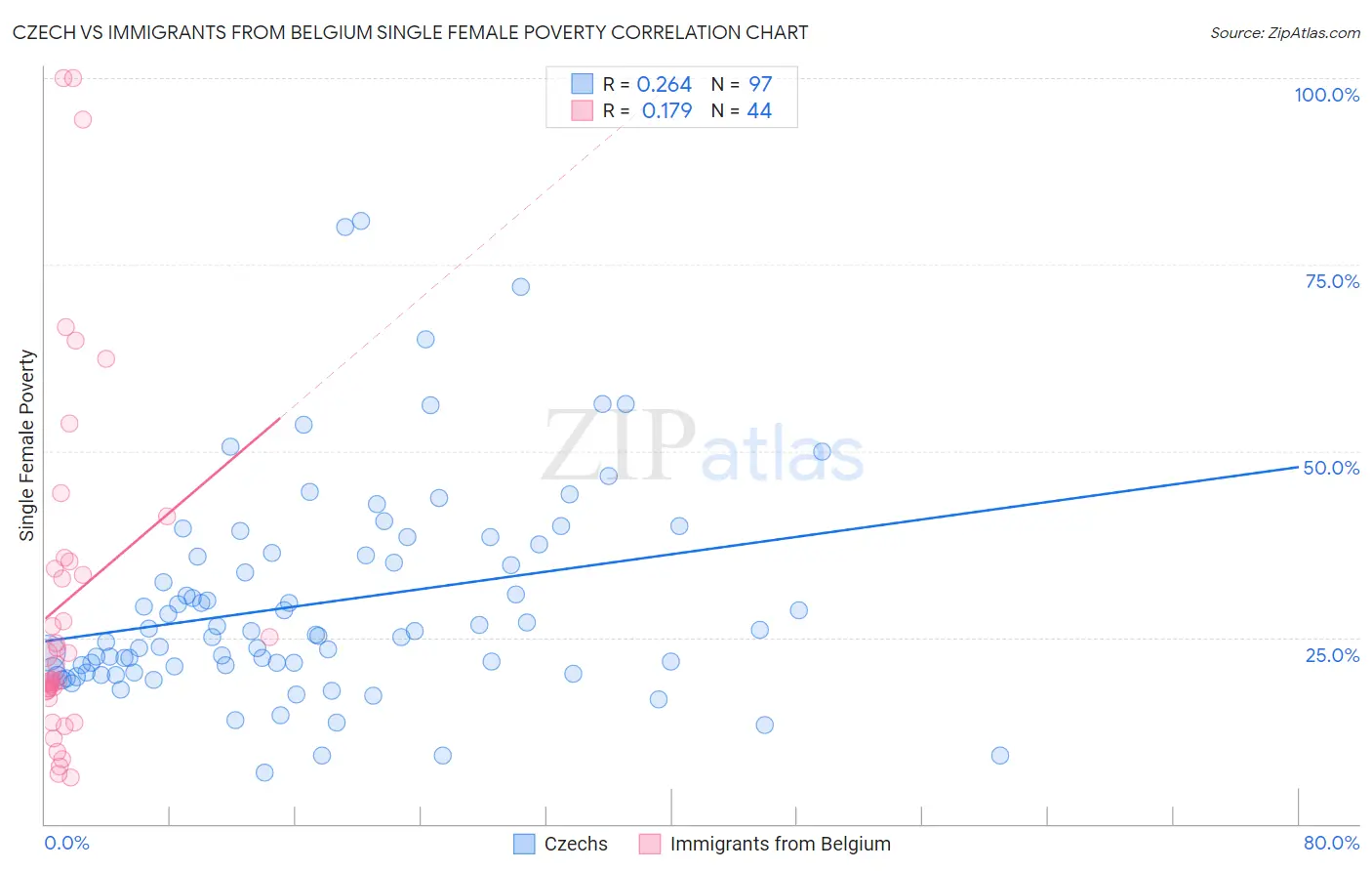 Czech vs Immigrants from Belgium Single Female Poverty