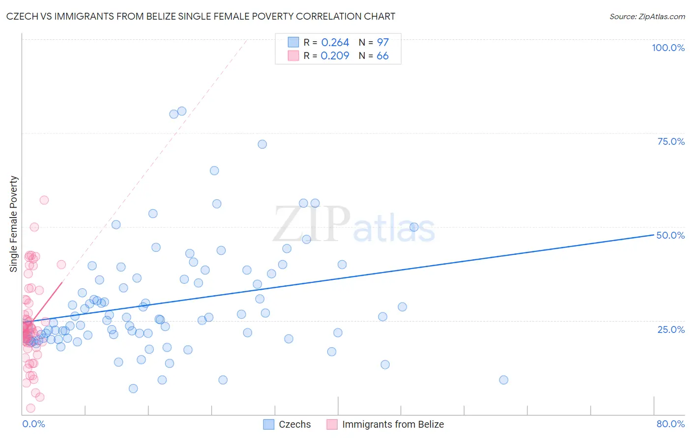 Czech vs Immigrants from Belize Single Female Poverty