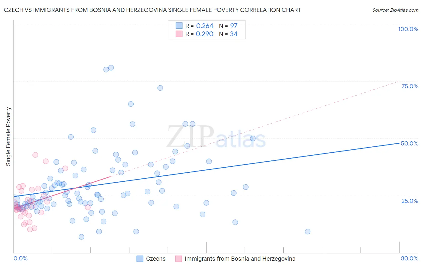 Czech vs Immigrants from Bosnia and Herzegovina Single Female Poverty
