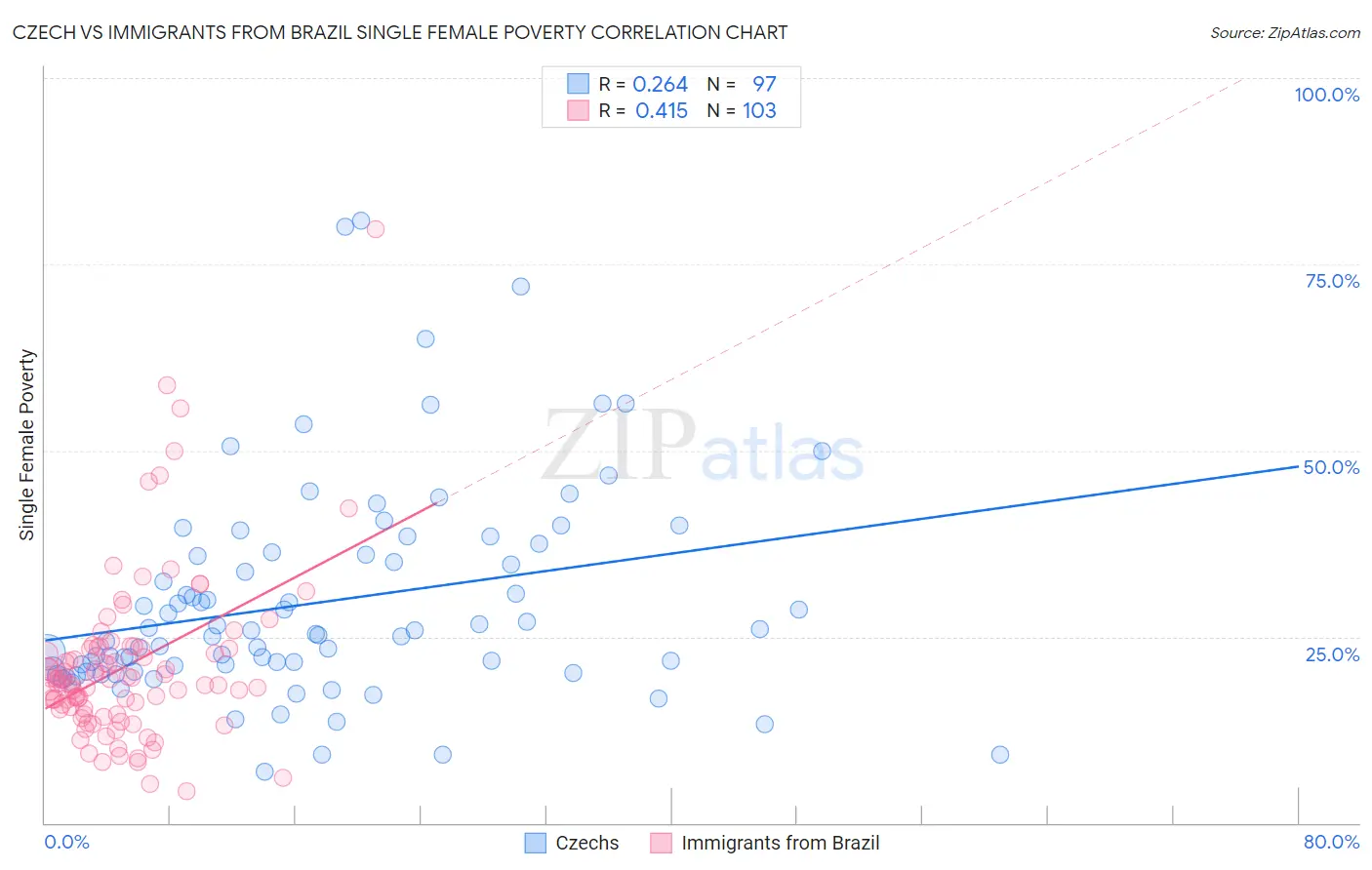 Czech vs Immigrants from Brazil Single Female Poverty