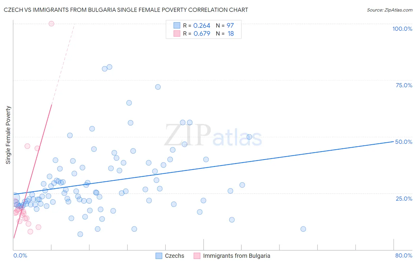 Czech vs Immigrants from Bulgaria Single Female Poverty