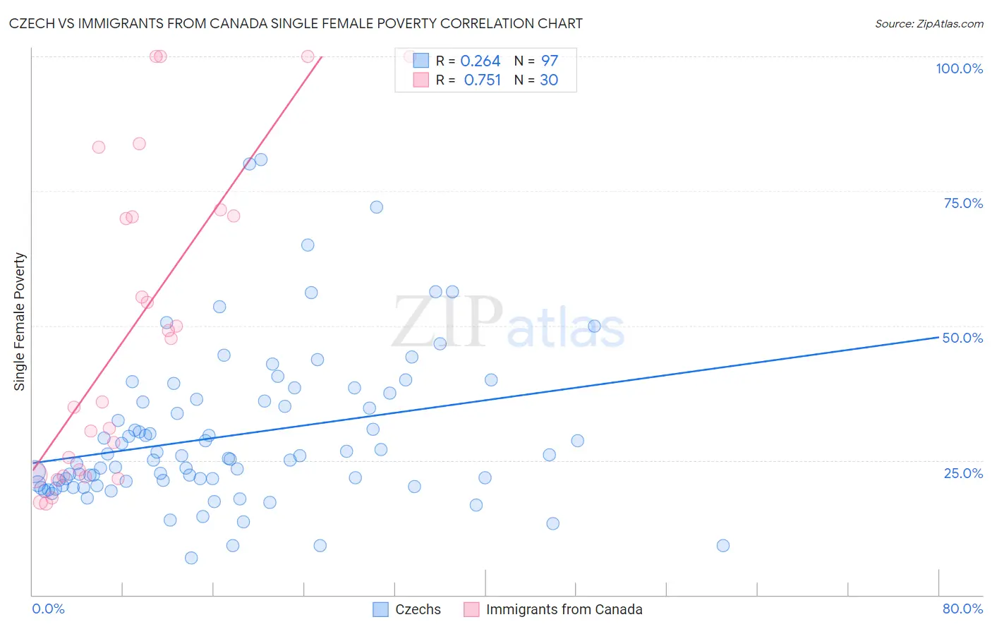 Czech vs Immigrants from Canada Single Female Poverty