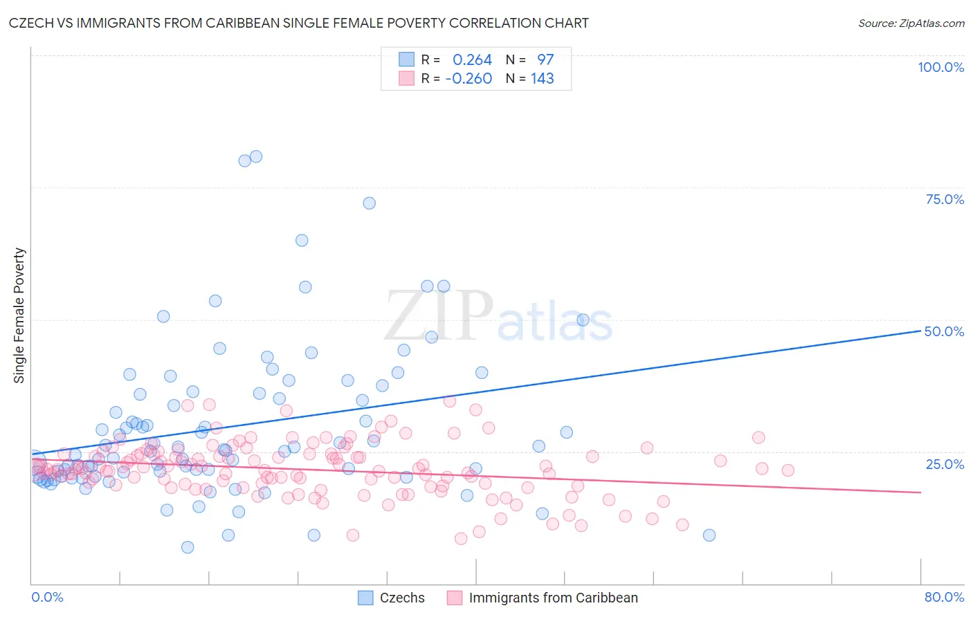 Czech vs Immigrants from Caribbean Single Female Poverty