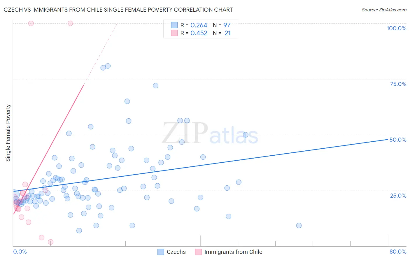 Czech vs Immigrants from Chile Single Female Poverty