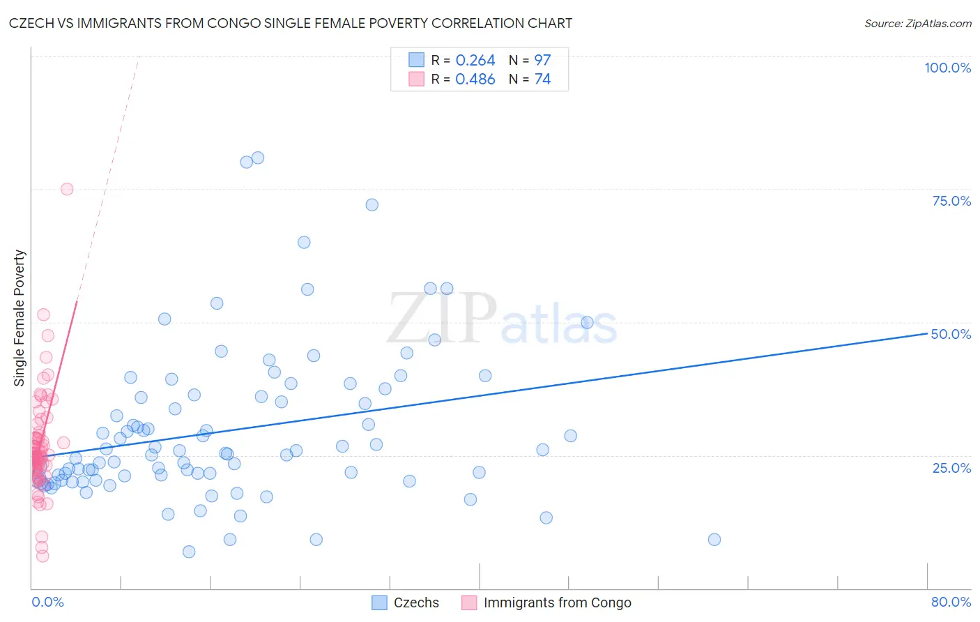 Czech vs Immigrants from Congo Single Female Poverty