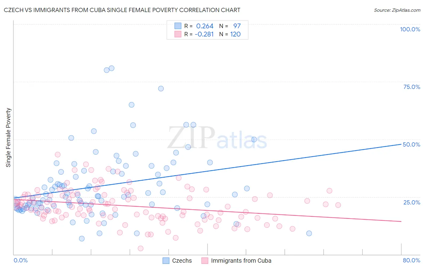 Czech vs Immigrants from Cuba Single Female Poverty