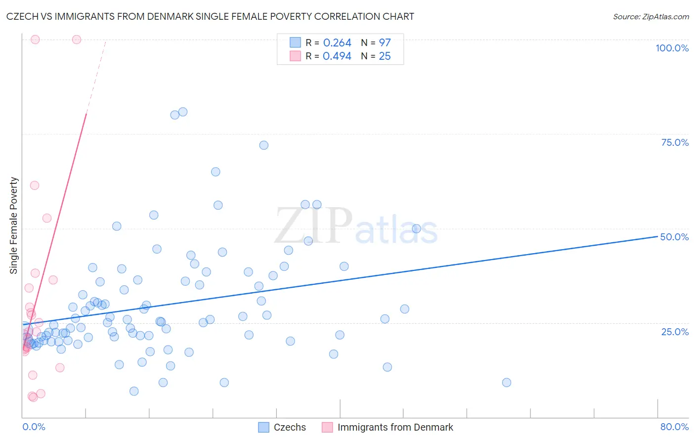 Czech vs Immigrants from Denmark Single Female Poverty