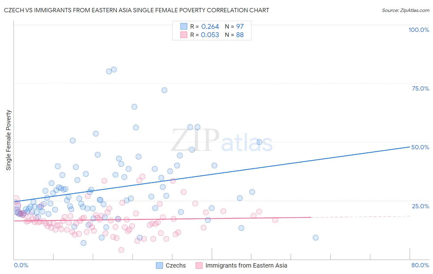 Czech vs Immigrants from Eastern Asia Single Female Poverty