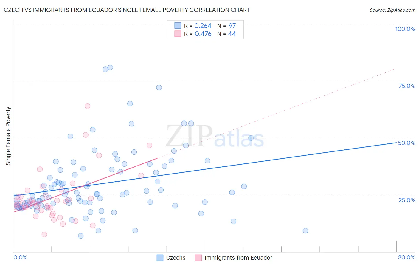 Czech vs Immigrants from Ecuador Single Female Poverty