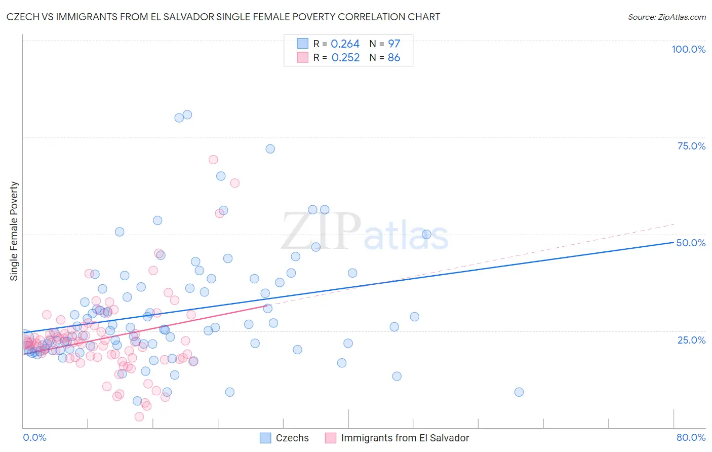 Czech vs Immigrants from El Salvador Single Female Poverty