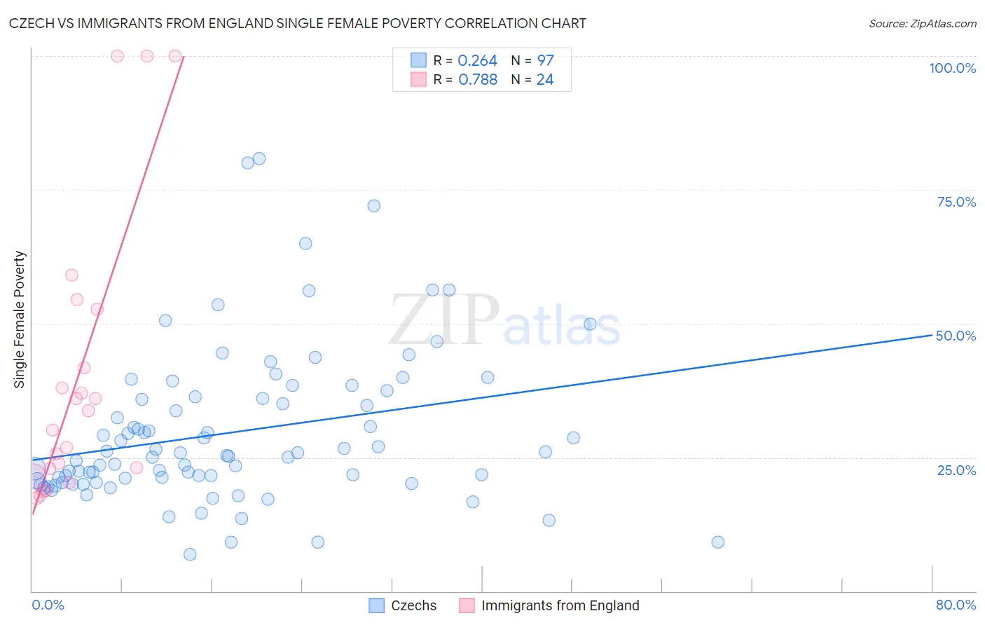 Czech vs Immigrants from England Single Female Poverty