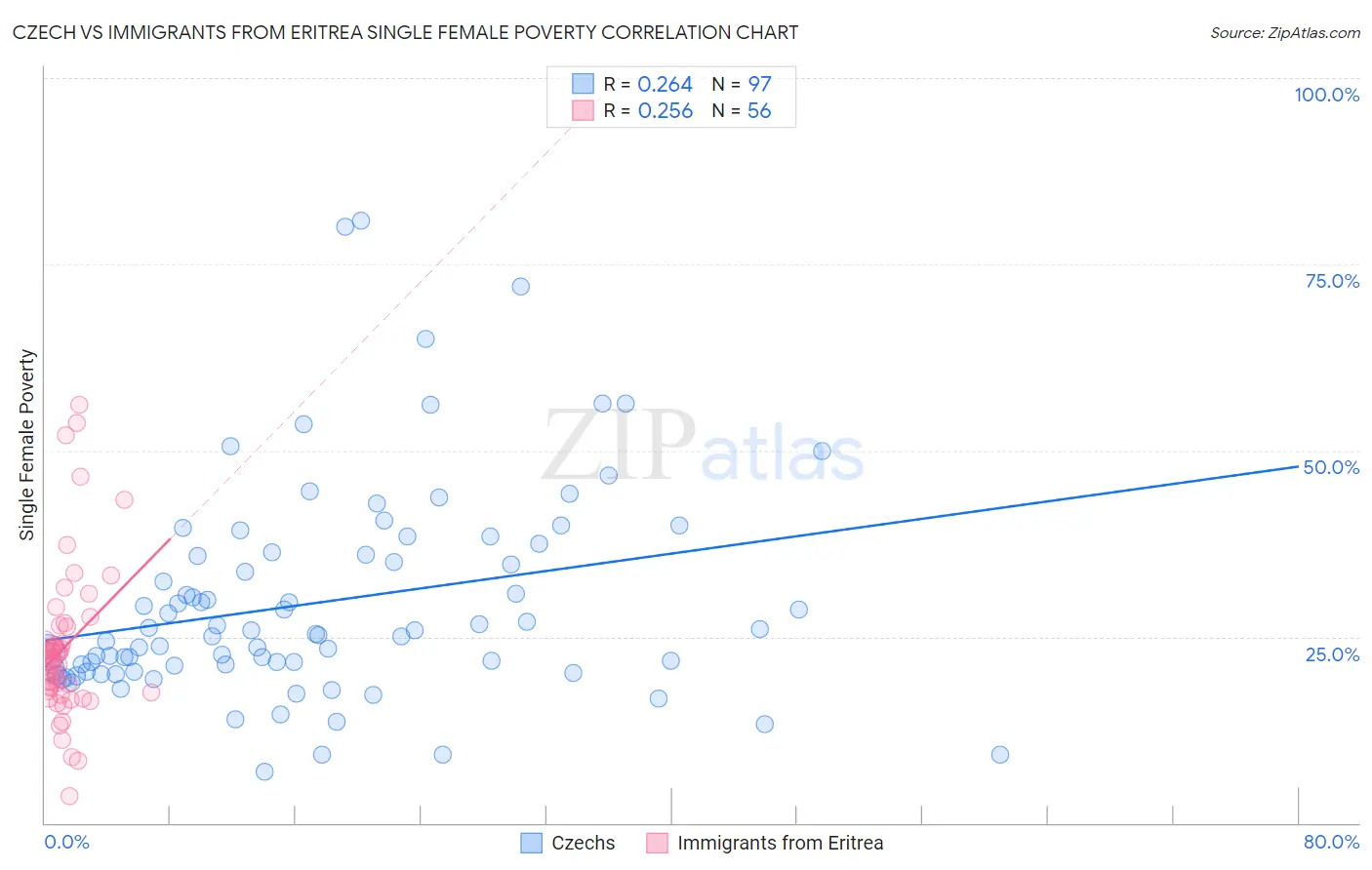 Czech vs Immigrants from Eritrea Single Female Poverty