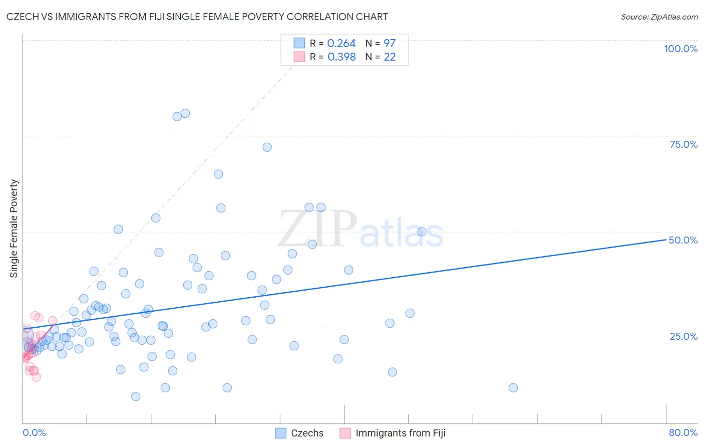 Czech vs Immigrants from Fiji Single Female Poverty