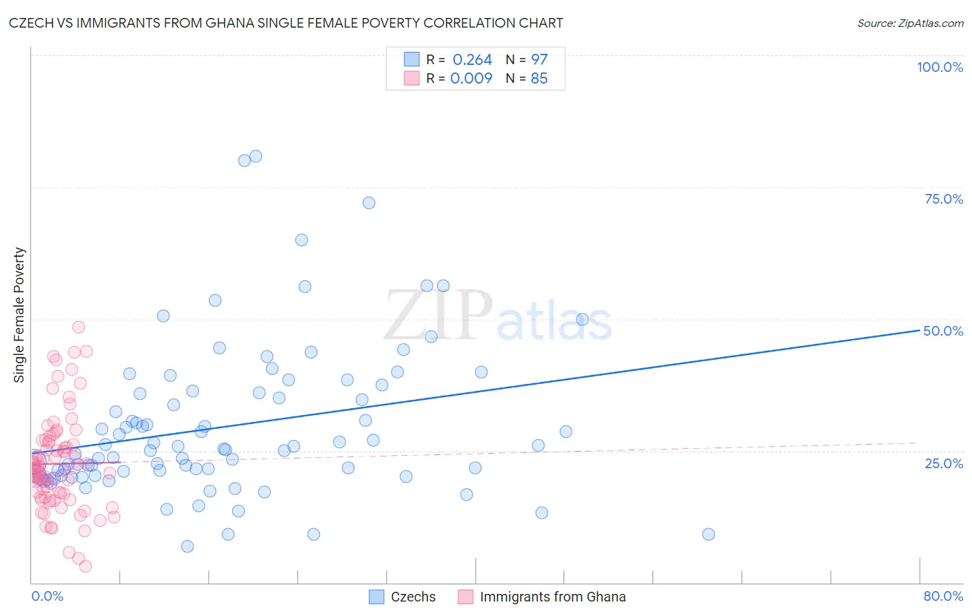 Czech vs Immigrants from Ghana Single Female Poverty