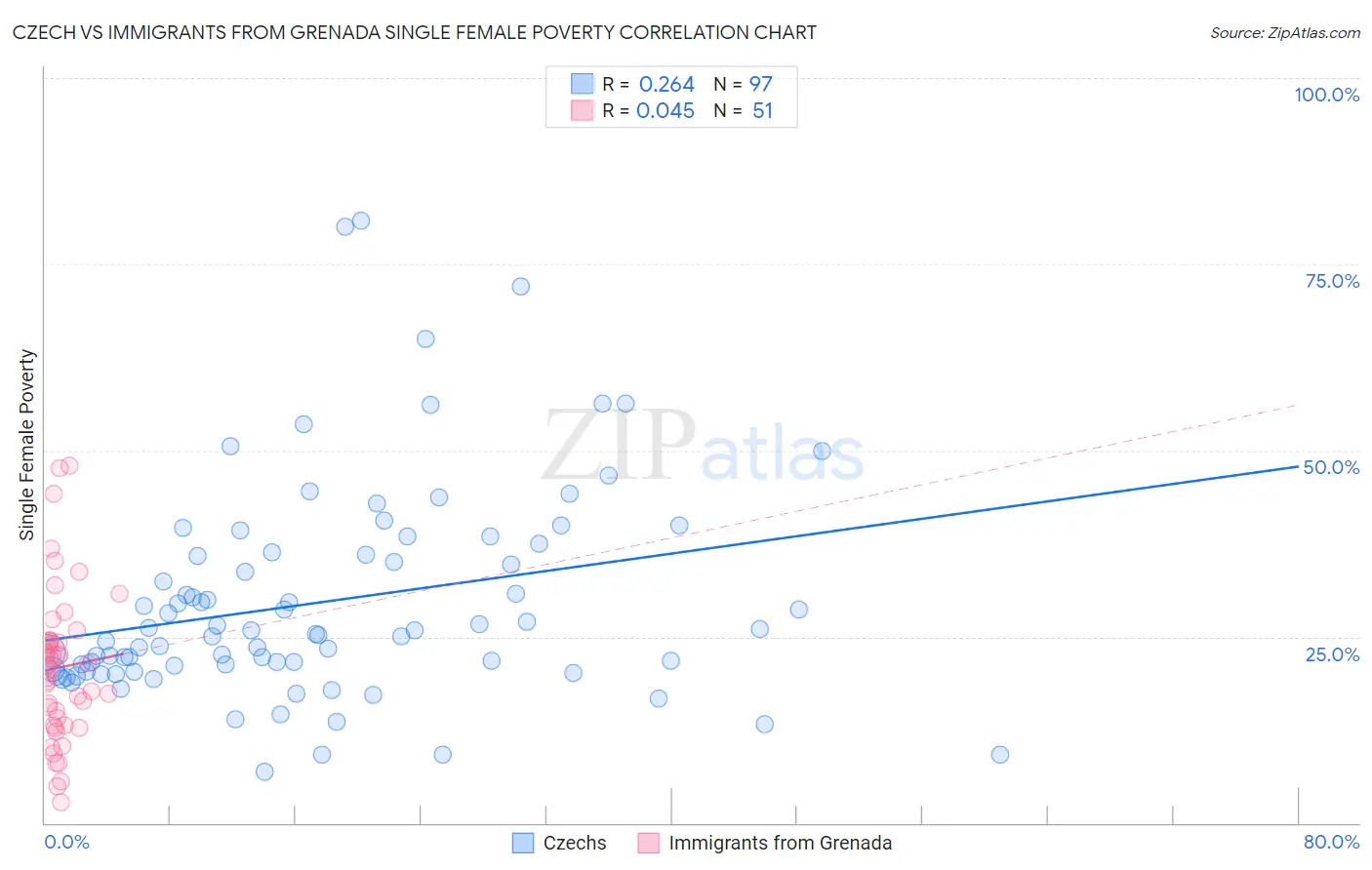 Czech vs Immigrants from Grenada Single Female Poverty