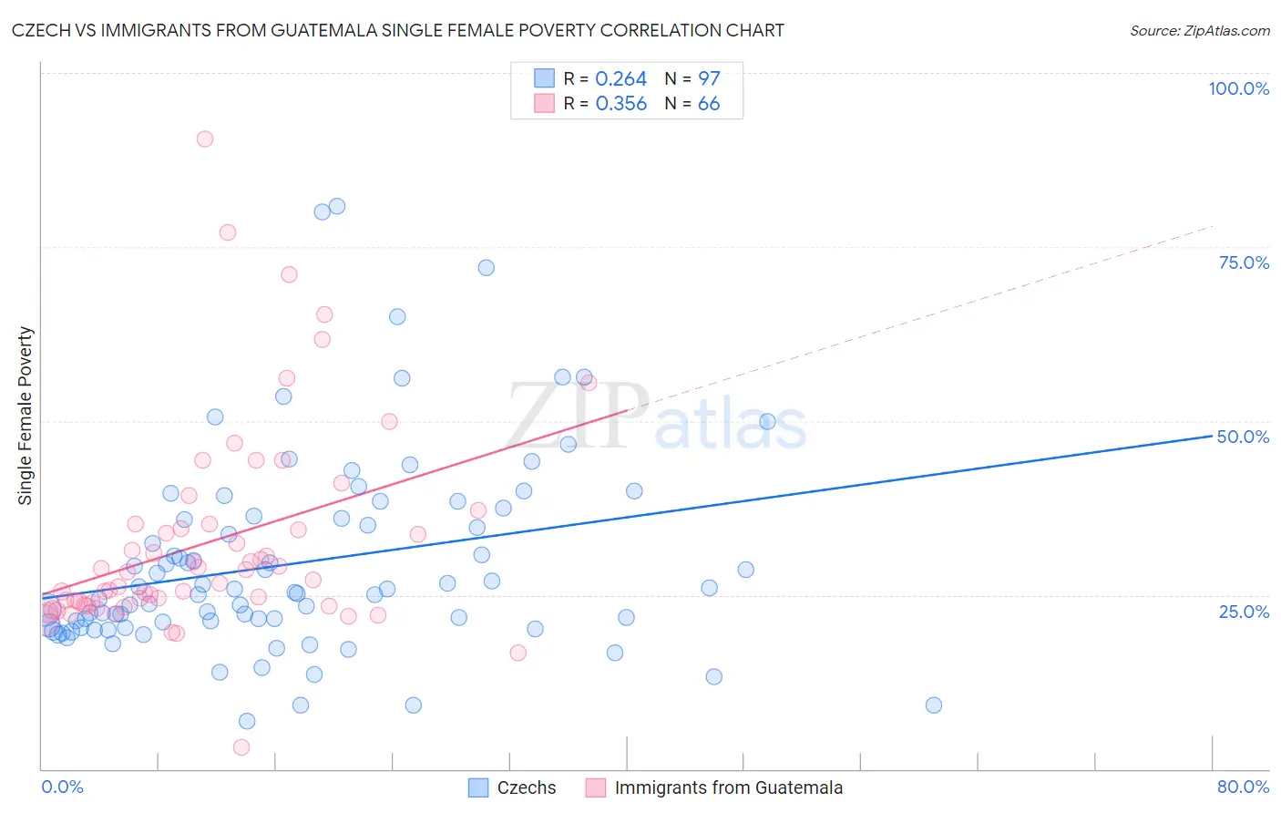 Czech vs Immigrants from Guatemala Single Female Poverty