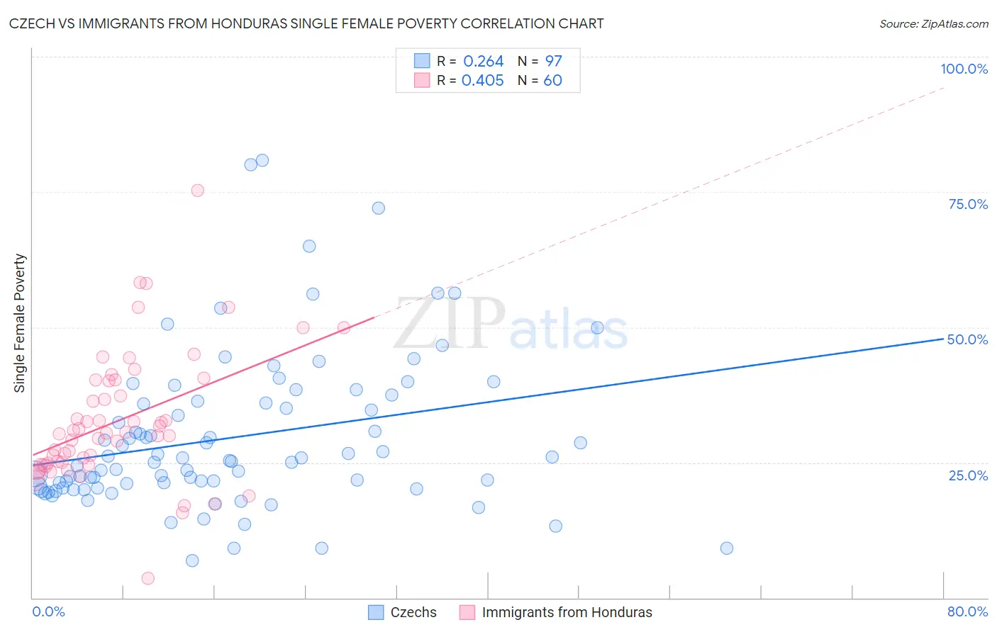 Czech vs Immigrants from Honduras Single Female Poverty